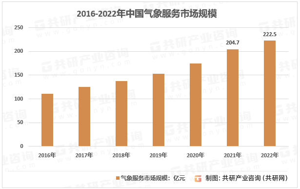2016-2022年中国气象服务市场规模