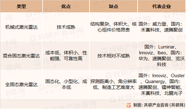 不同技术路线激光雷达优缺点