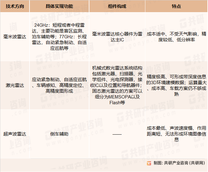 车载雷达三大技术方向对比
