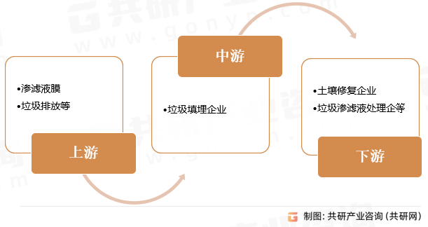 生活垃圾填埋产业链