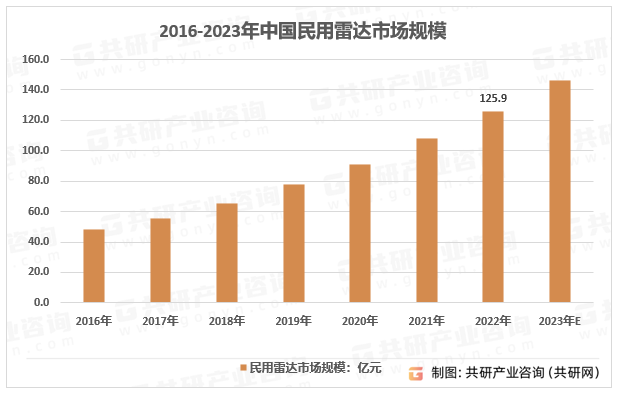 2016-2023年中国民用雷达市场规模