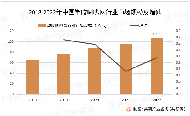 2018-2022年中国塑胶喇叭网行业市场规模及增速