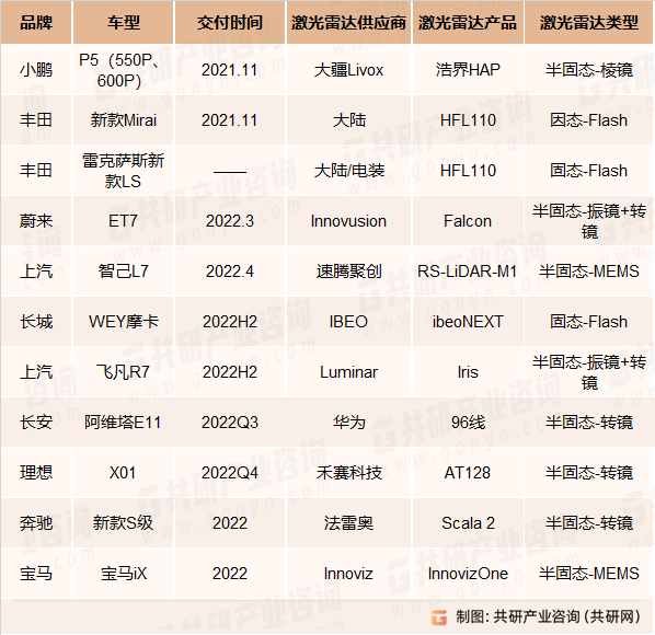 部分搭载激光雷达的上市车型一览