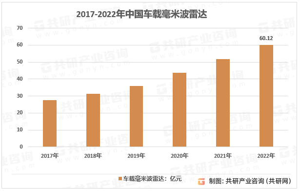 2017-2022年中国车载毫米波雷达市场规模