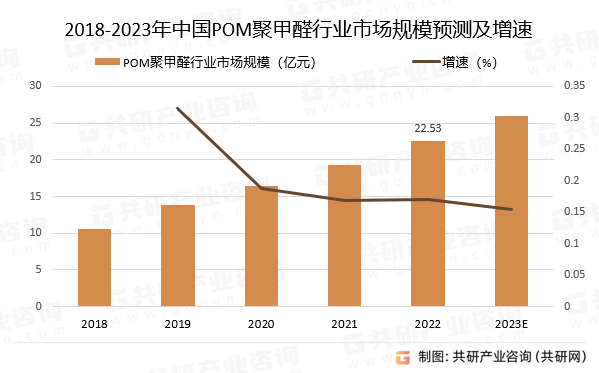 2018-2023年中国POM聚甲醛行业市场规模预测及增速