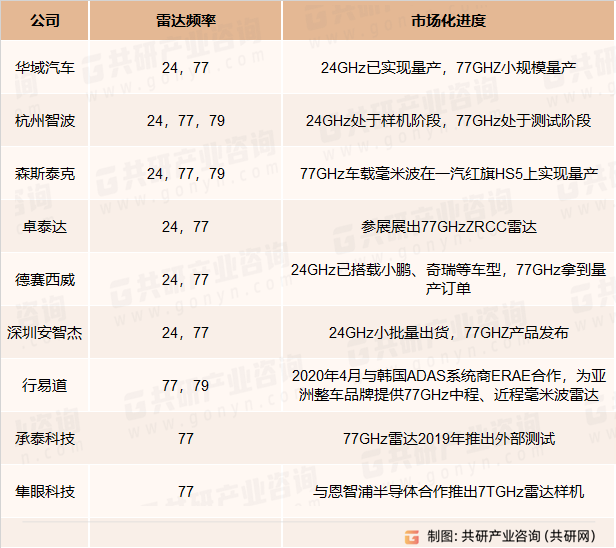国内毫米波雷达厂商情况
