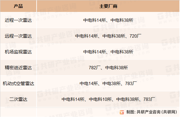 国内空管雷达主要厂商