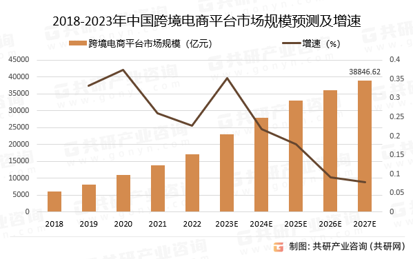 2018-2023年中国跨境电商平台市场规模预测及增速