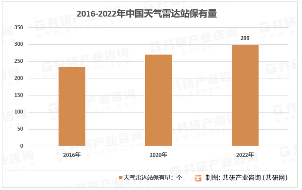 2016-2022年中国天气雷达站保有量