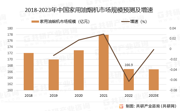 2018-2023年中国家用油烟机市场规模预测及增速