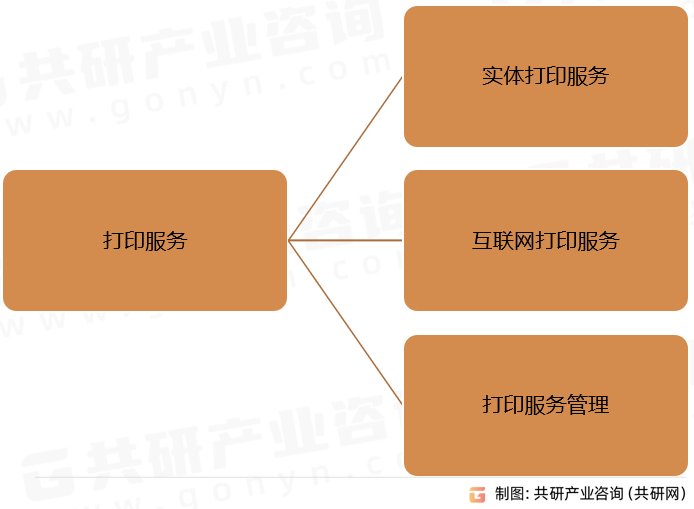 打印服务主要分类