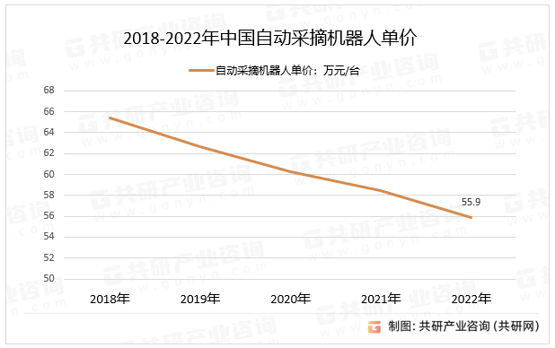 2018-2022年中国自动采摘机器人单价