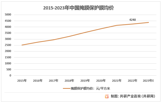 2015-2023年中国掩模保护膜市场均价走势