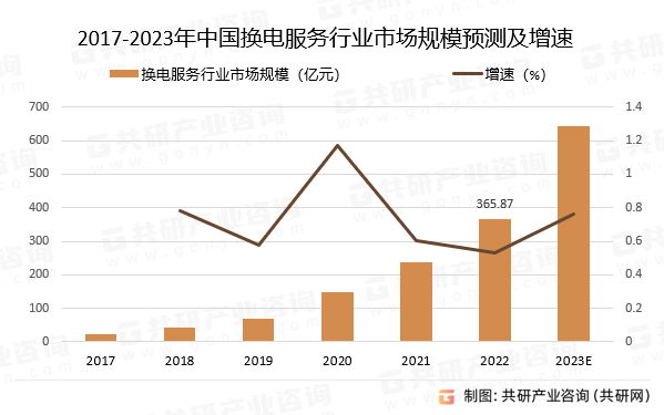 2017-2023年中国换电服务行业市场规模预测及增速