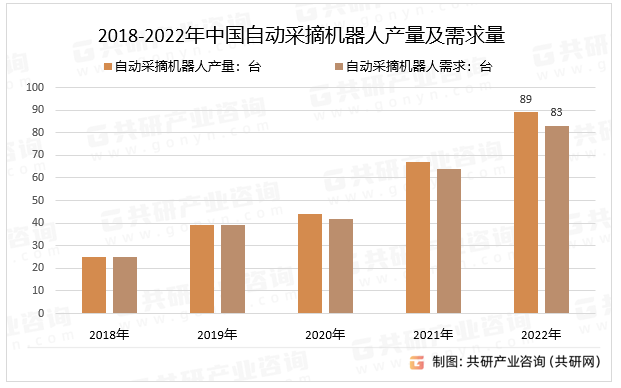 2018-2022年中国自动采摘机器人产量及需求量