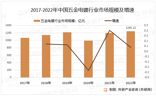 2017-2022年中国五金电镀行业市场规模及增速