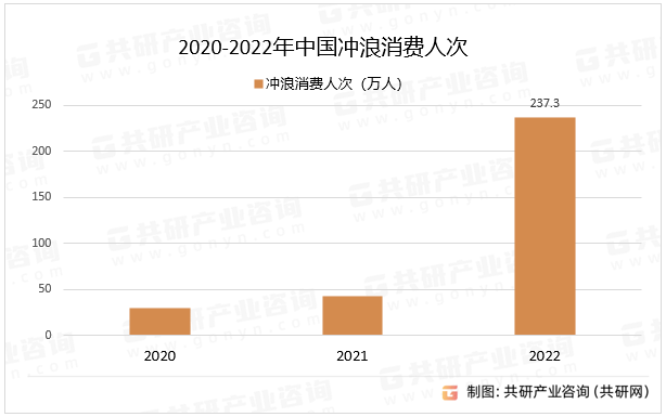 2020-2022年中国冲浪消费人次