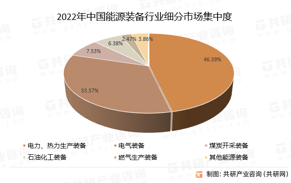 2022年中国能源装备行业细分市场集中度