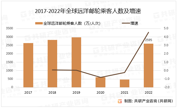 2017-2022年全球远洋邮轮乘客人数及增速