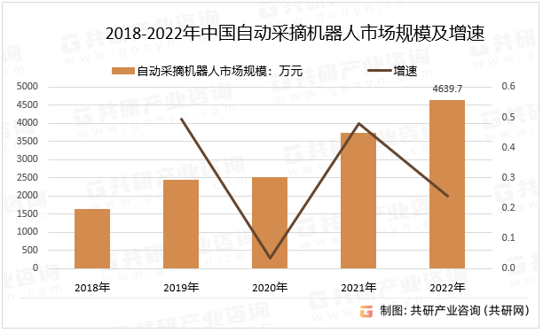 2018-2022年中国自动采摘机器人市场规模及增速