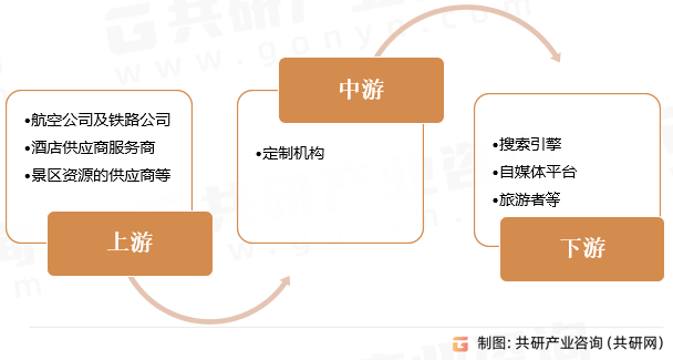 定制旅游产业链