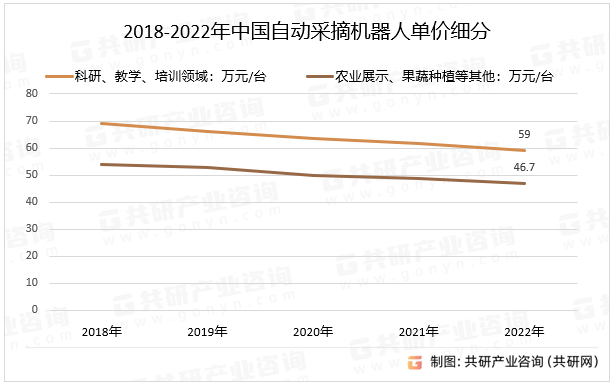 2018-2022年中国自动采摘机器人单价细分