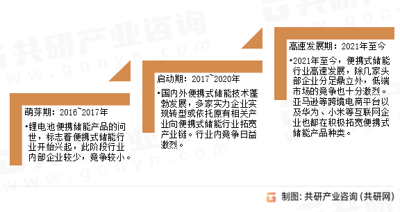 便携式储能发展历程