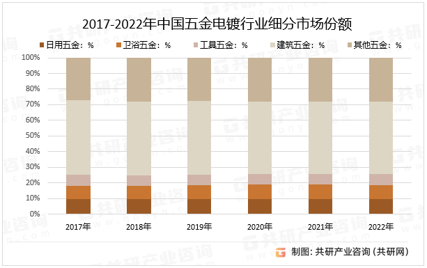 2017-2022年中国五金电镀行业细分市场份额