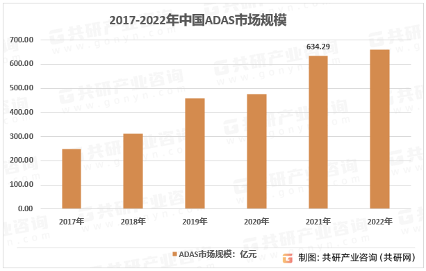 2017-2022年中国ADAS市场规模