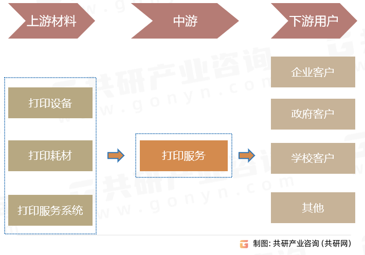 打印服务产业链