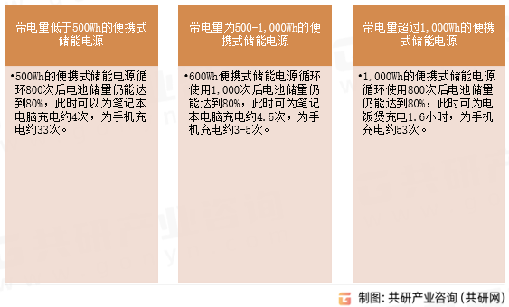 便携式储能行业分类
