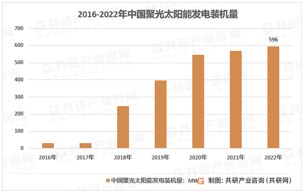 2016-2022年中国聚光太阳能发电装机量