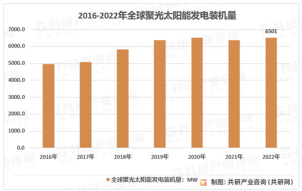 2016-2022年全球聚光太阳能发电装机容量