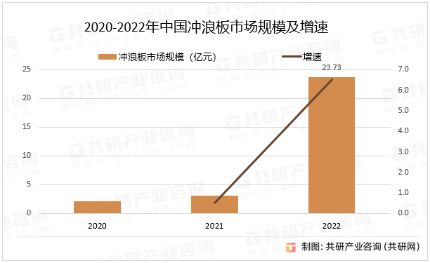 2020-2022年中国冲浪板市场规模及增速