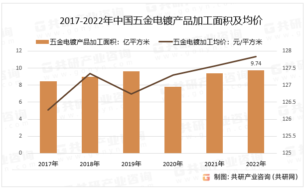 2017-2022年中国五金电镀产品加工面积及均价