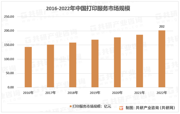 2016-2022年中国打印服务市场规模