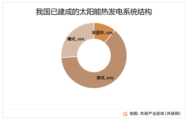 我国已建成的太阳能热发电系统结构