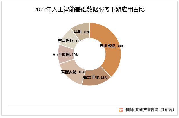 2022年AI基础数据服务下游应用占比