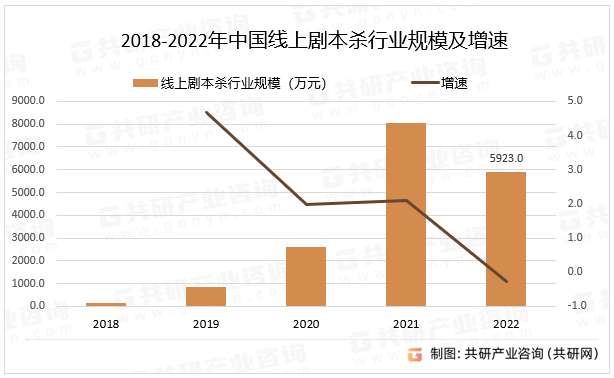 2018-2022年中国线上剧本杀行业规模及增速