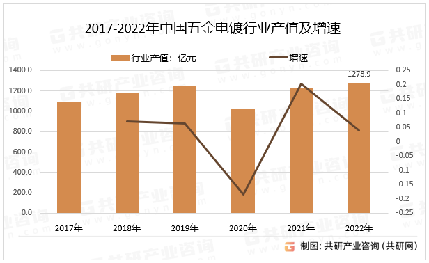 2017-2022年中国五金电镀行业产值及增速