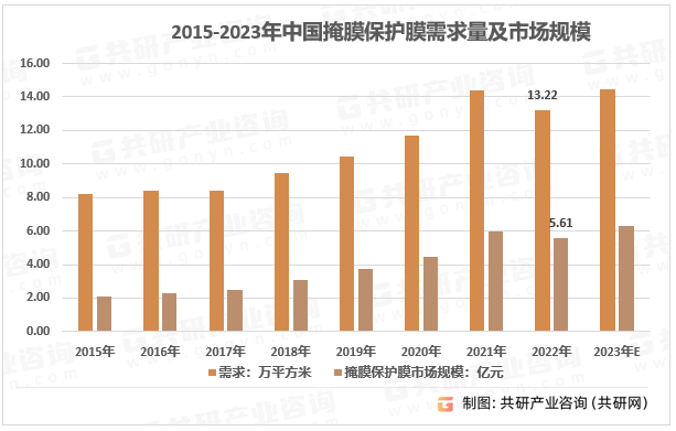 2015-2023年中国掩膜保护膜需求量及市场规模