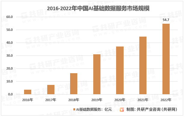 2016-2022年中国AI基础数据服务市场规模