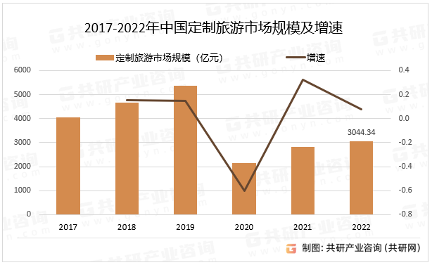 2017-2022年中国定制旅游市场规模及增速