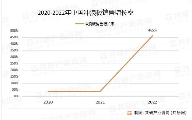 2020-2022年中国冲浪板销售增长率