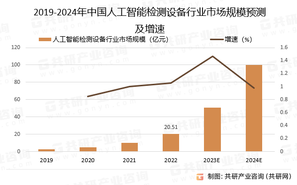2019-2024年中国人工智能检测设备行业市场规模预测及增速