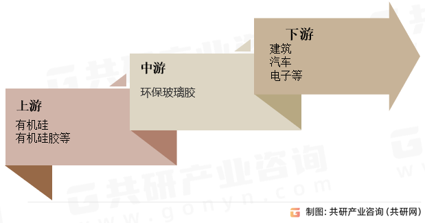环保玻璃胶产业链