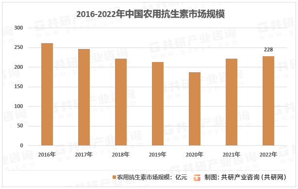 2016-2022年中国农用抗生素市场规模