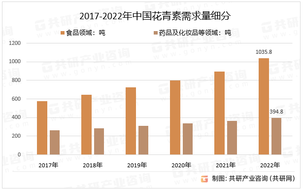 2017-2022年中国花青素需求量细分