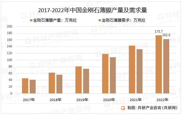 2017-2022年中国金刚石薄膜产量及需求量