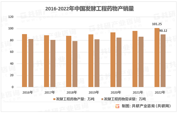 2016-2022年中国发酵工程药物产销量